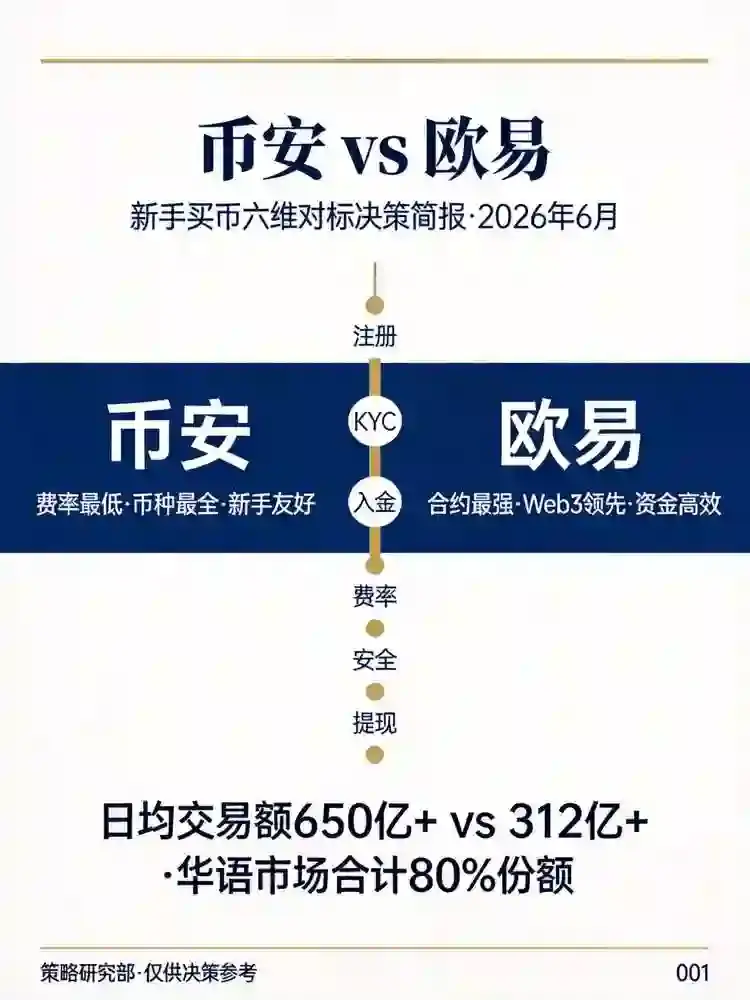 第一次买比特币，选哪个交易所？一张表对比新手友好度，看完不再纠结